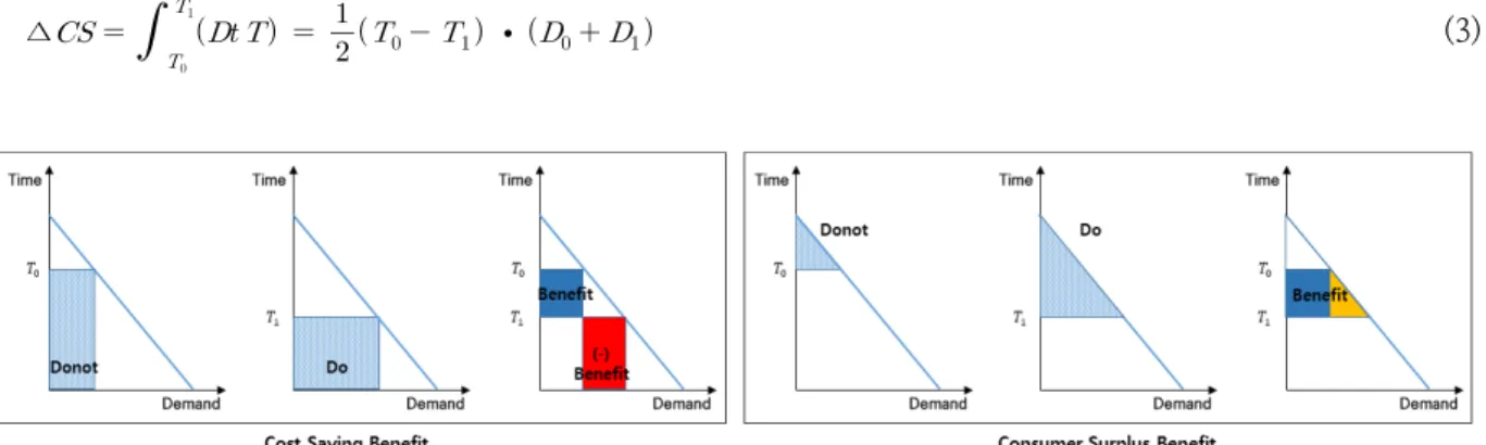 Figure 2.  Benefit of variable demand curve