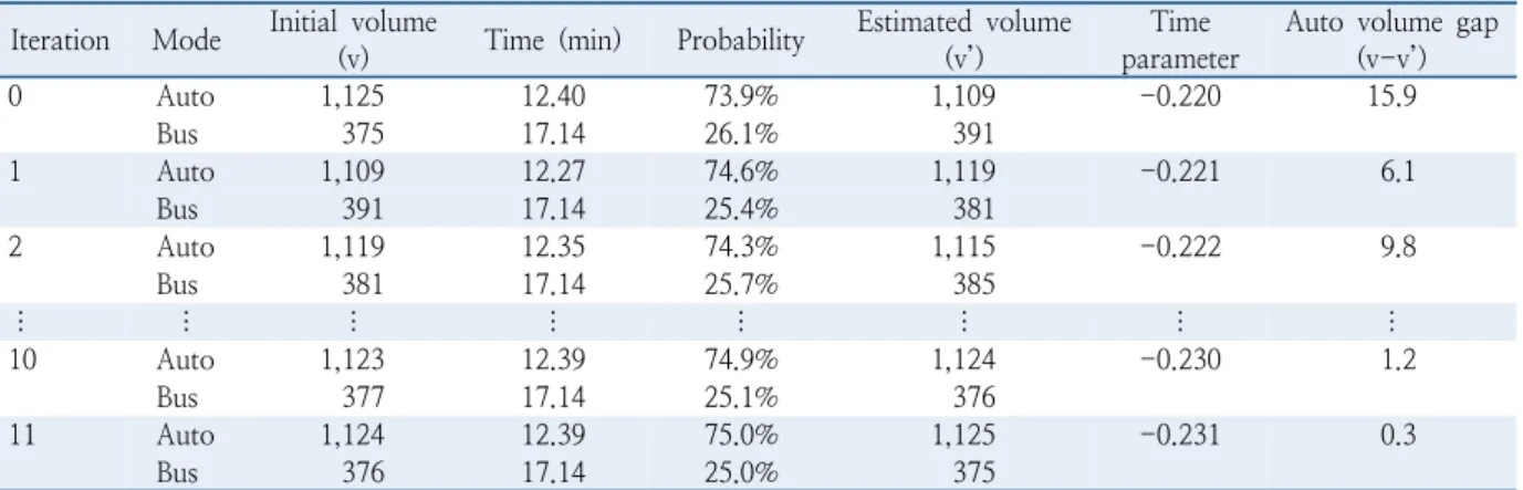 Table 2.  Convergence of toy network volume  Iteration Mode Initial volume 