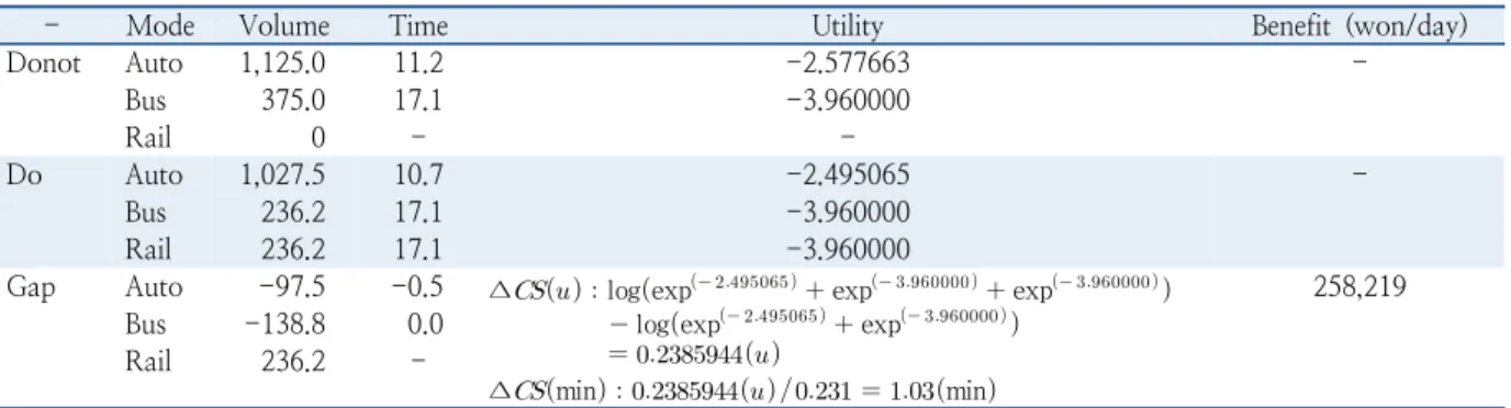 Table 5.  Result of consumer surplus benefit (time saving)