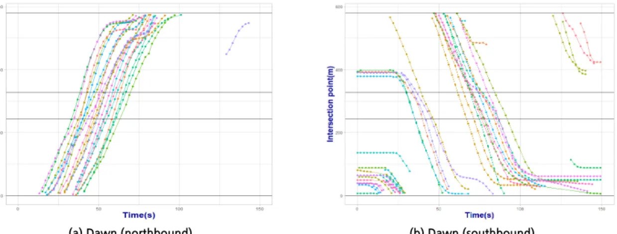 Figure 4.  Time-space diagram using car trajectory data: free flow 