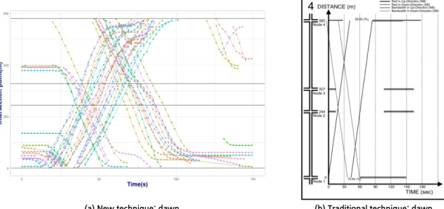 Figure 6.  Car trajectory graph and bandwidth time space diagram: free flow