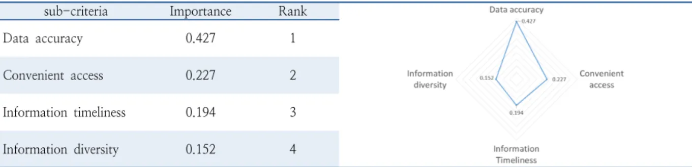 Table 8.  Second-tier: Importance analysis of information quality