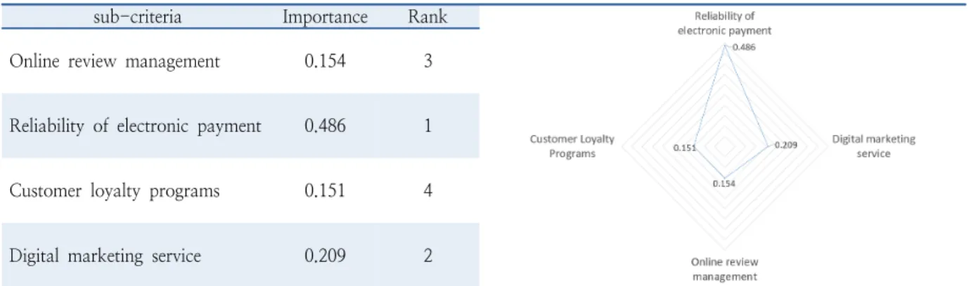 Table 10.  Second-tier: Importance analysis of value-added service sub-criteria Importance Rank