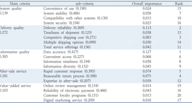 Table 11.  Overall importance analysis result