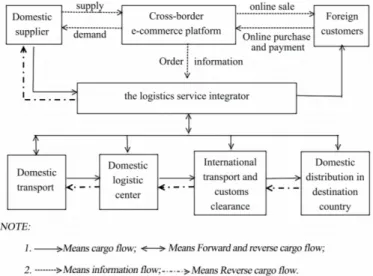 Figure 1.  Cross-border e-commerce logistics process (only export-side considered) source: Zhao (2019)