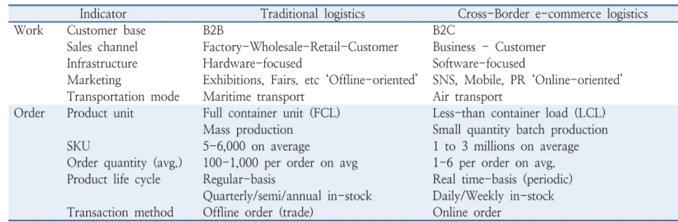 Table 2.  The difference between traditional logistics and cross-border e-commerce logistics