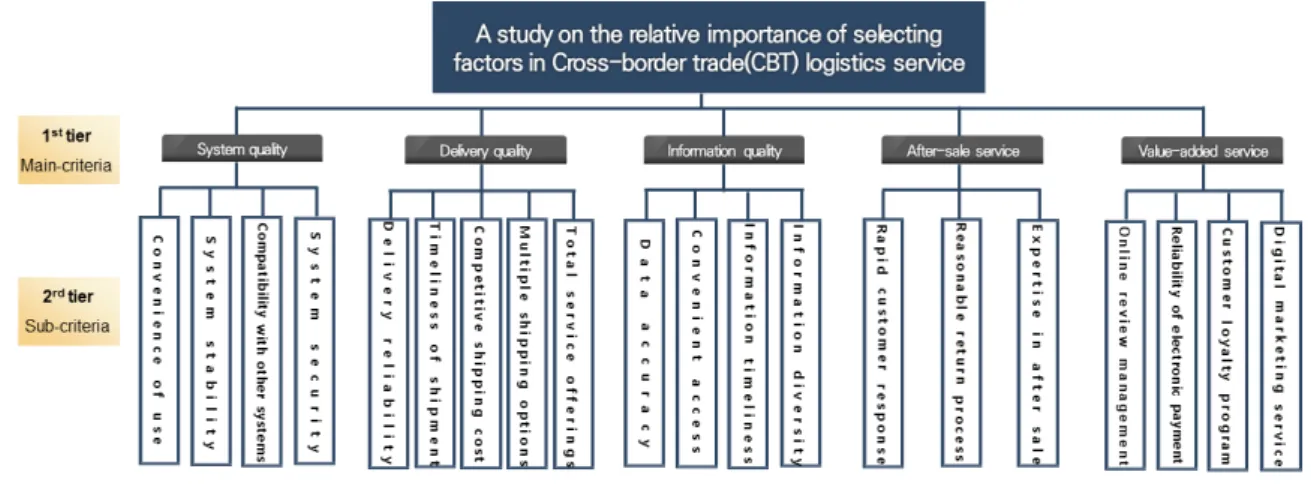 Figure 2.  Relative importance of selecting factors in logistics services