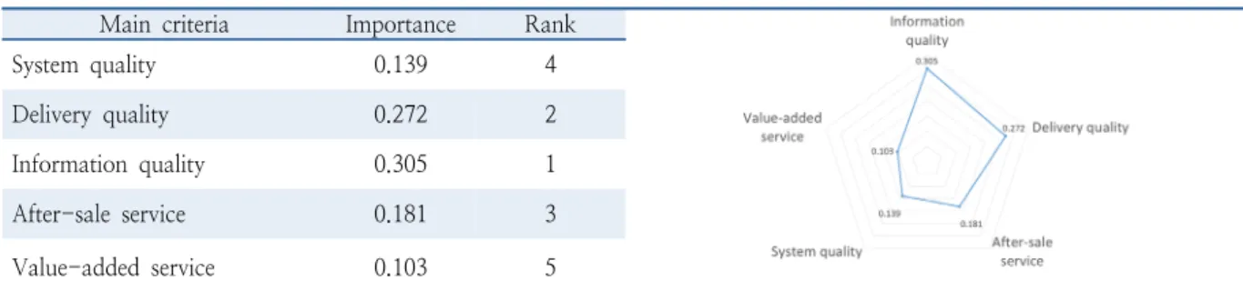 Table 5.  First-tier: Importance analysis of overall main criteria