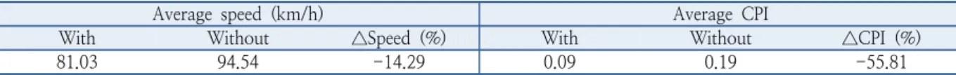 Table 4.  Results of the effect evaluation of traffic safety warning information systems