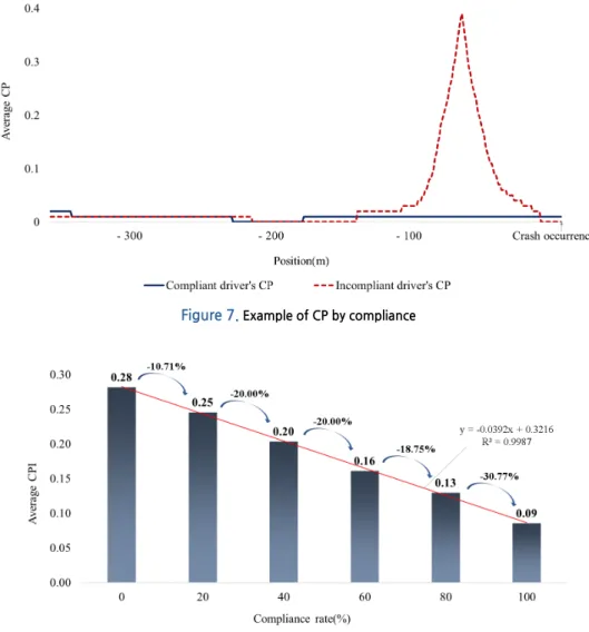 Figure 7.  Example of CP by compliance