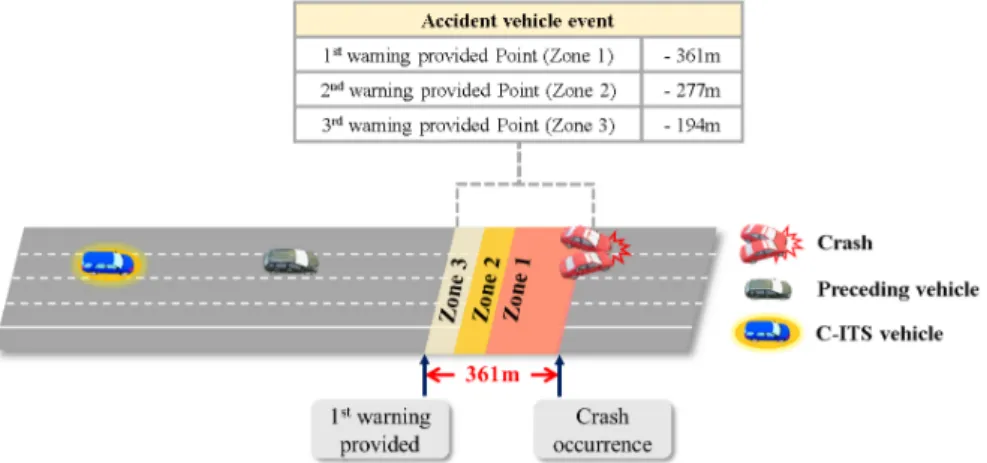 Figure 3.  Illustration of the driving simulation events in the scenario