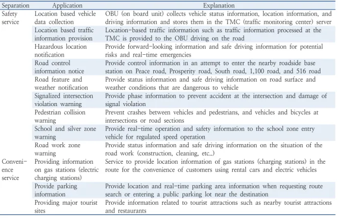 Table 2.  Jeju C-ITS demonstration project applications