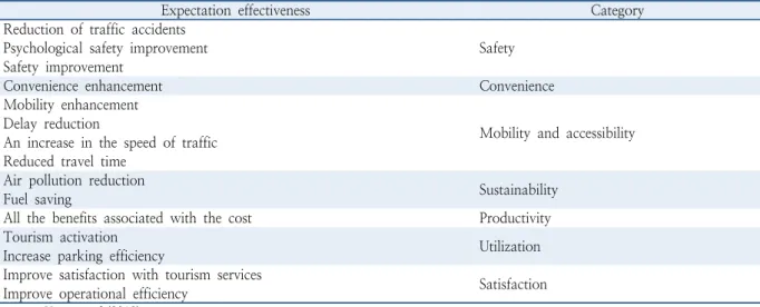 Table 3.  Expected effect grouping