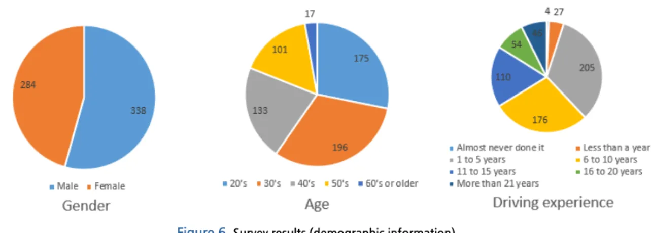Table 5.  Survey questionnaire