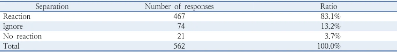 Table 8.  Survey results (C-ITS services related - reaction or not for safety service)