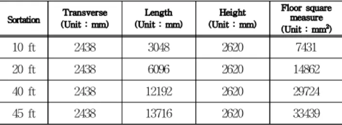 Table 3 Standardized containers by ISO
