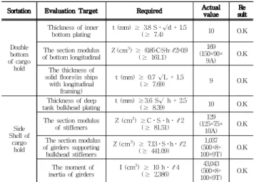 Table 4 Structural strength results of cargo hold