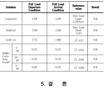 Table 5 Stability evaluation results