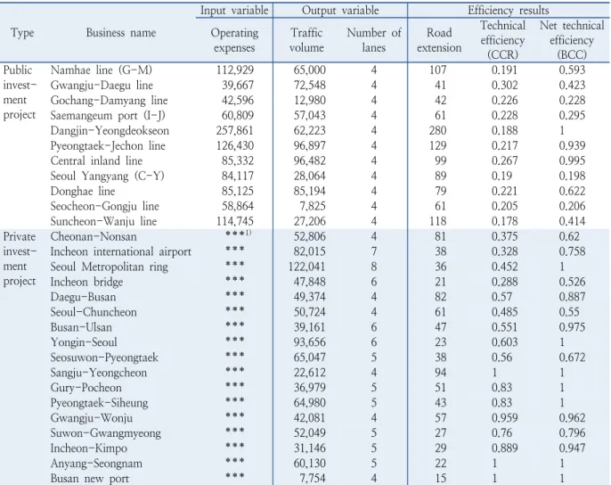 Table 6.  Operational efficiency analysis results Type Business name