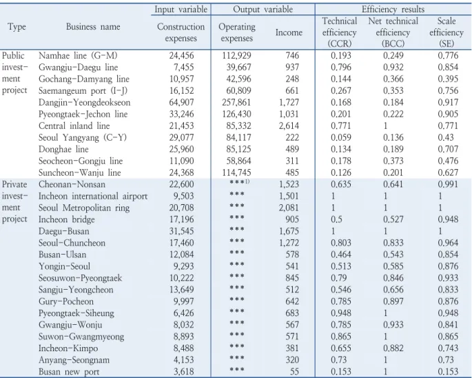 Table 8.  Profit efficiency analysis results Type Business name