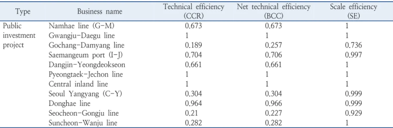 Table 10.  Integration efficiency analysis results