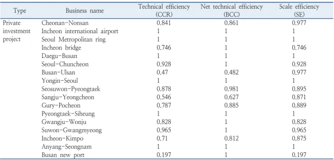 Table 10.  Integration efficiency analysis results (continued)