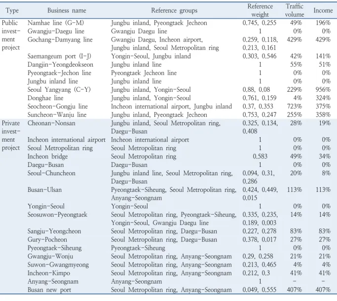 Table 12.  Reference groups and improvements objectives (CCR for integration efficiency)