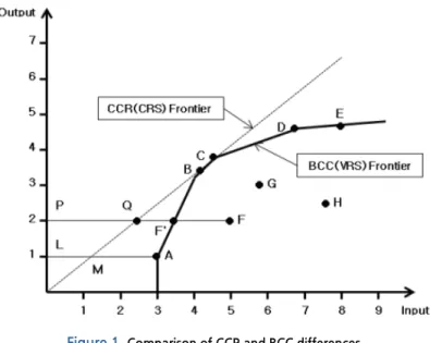 Figure 1.  Comparison of CCR and BCC differences