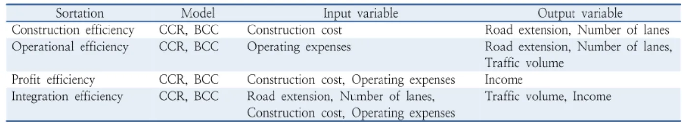 Table 2.  Input and output variables