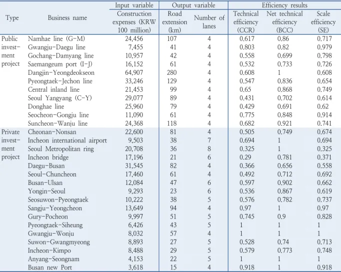 Table 4.  Construction efficiency analysis results Type Business name