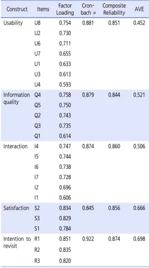 Table 5.  Reliability and validity analysis