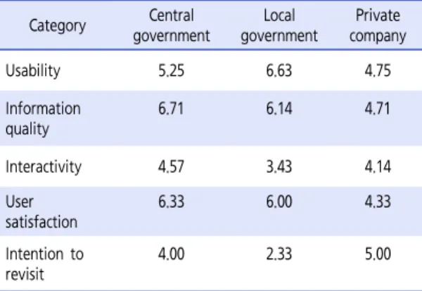Table 8.  Regression - Intention to revisitDependent