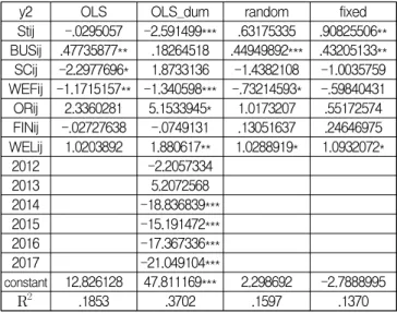 Table 22 Panel regression results for y2 by Evaluation