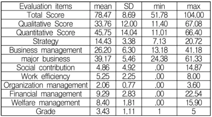 Table 14 Score and Evaluation items