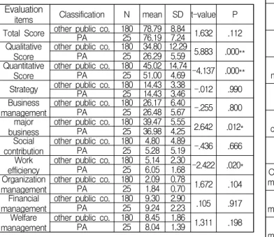 Table 18 ANOVA results-1 for Evaluation items by size