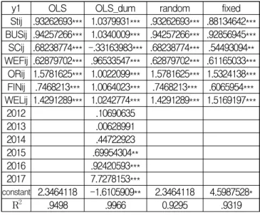 Table 20 Panel regression results for total score by Evaluation items