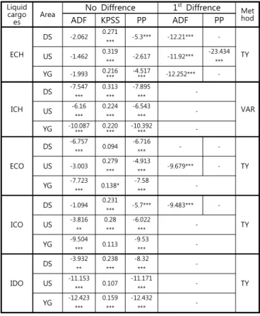 Table 2 Log Monthly Constant and Trend Unit Root Test