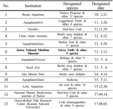 Table 1 Status of Ex-situ Institution for the Conservation of Marine Animals