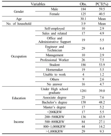 Table 2 Sample Demographic Information
