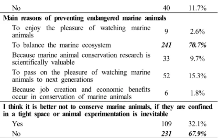 Table 3 Public perception of marine animals’ Conservation and protecting endangered marine animals