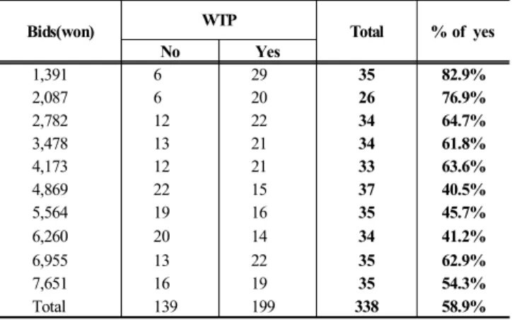Table 5 Referendum Responses by offered Bids (won/year)