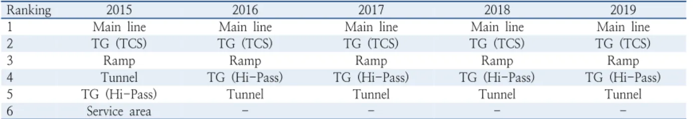 Table 2.  Ranking of accident points due to ｢Poor Loading｣