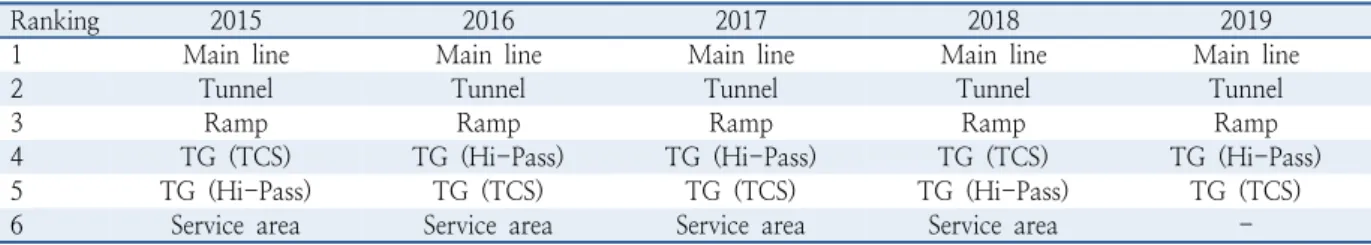 Table 5.  Ranking of the site of accidents caused by ｢Road Debris｣