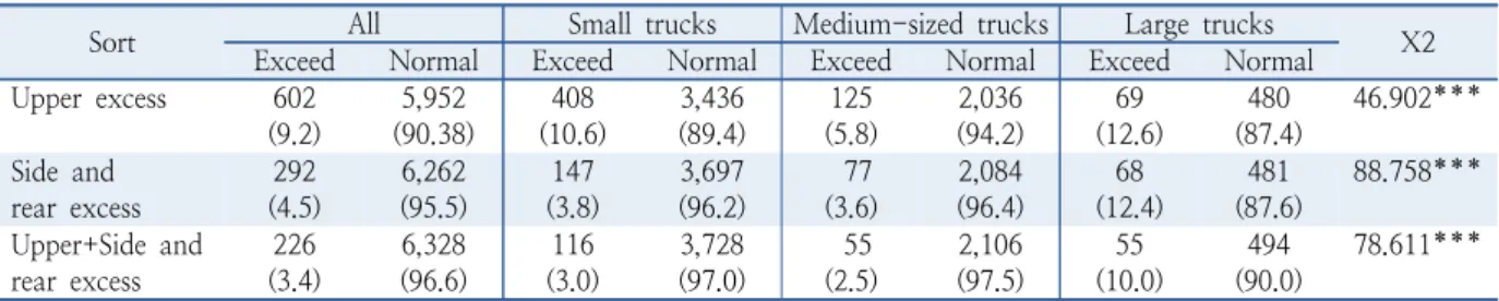 Table 7.  Open loader ratio by truck type Sort