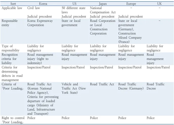 Table 9.  Standards and statutes for compensation for damages caused by falling objects from vehicles on the road by country