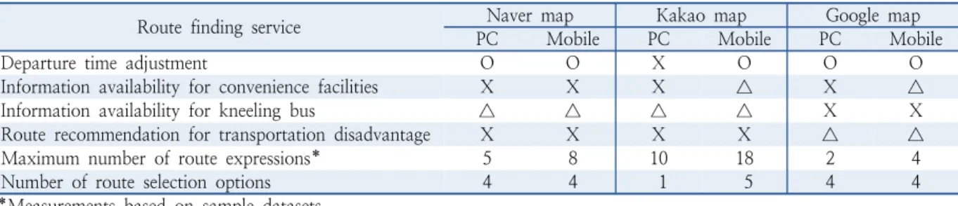 Table 1.  The status of public transportation route guidance service