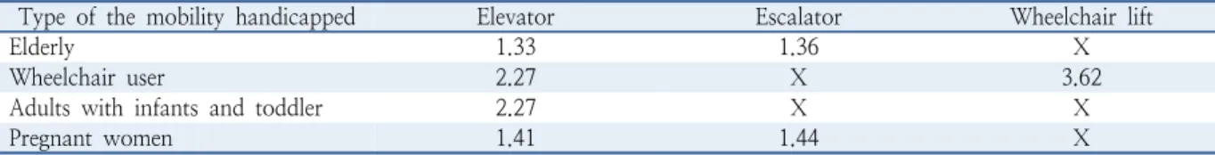 Table 4.  Adjusted weight of vertical facilities for the mobility handicapped