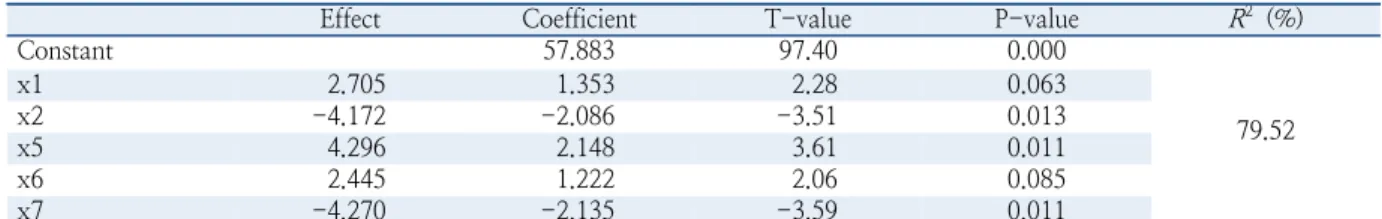 Table 5.  Estimated model of the choice of a transit with Pangyo Zero Shuttle (PAZES) (entire sample)