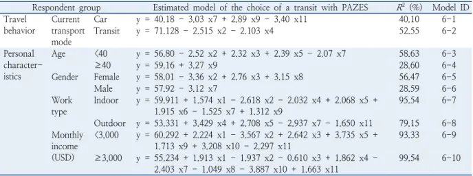 Table 6.  Estimated model of the choice of a transit with PAZES by respondent group
