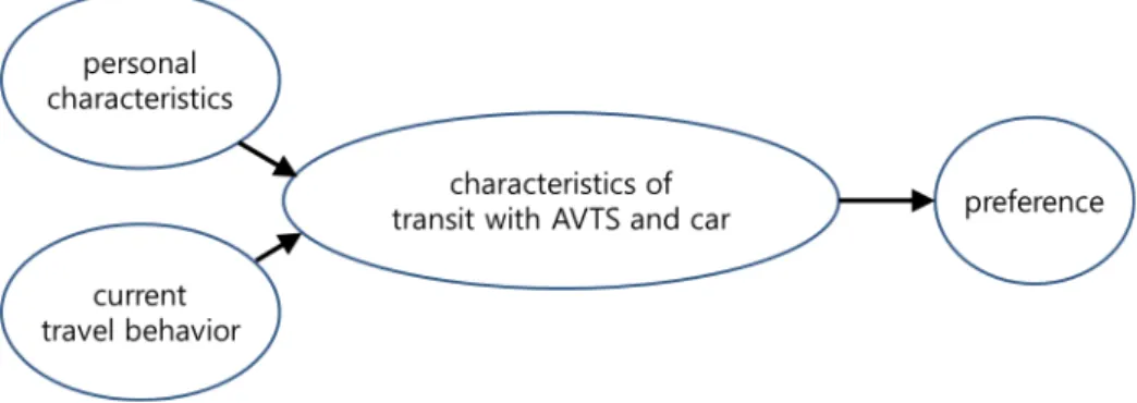 Figure 1.  Conceptual view of the mode preference for a car and a transit with the AVTS 2